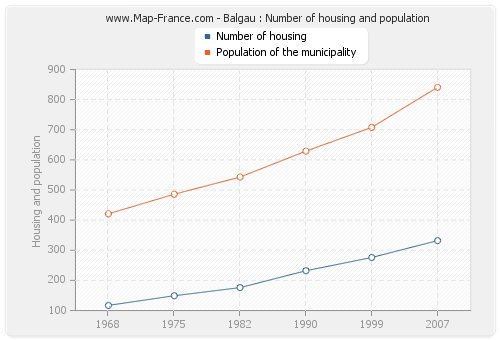 Balgau : Number of housing and population