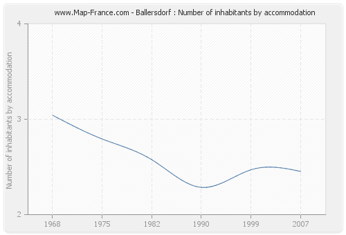 Ballersdorf : Number of inhabitants by accommodation