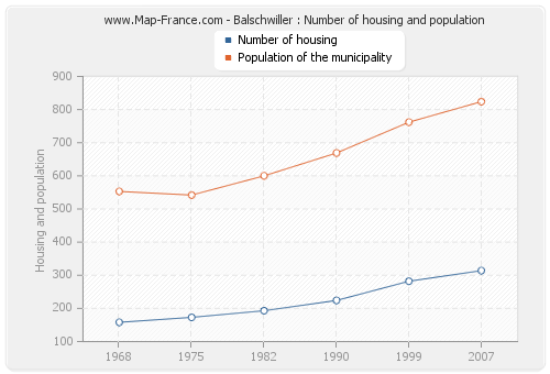 Balschwiller : Number of housing and population