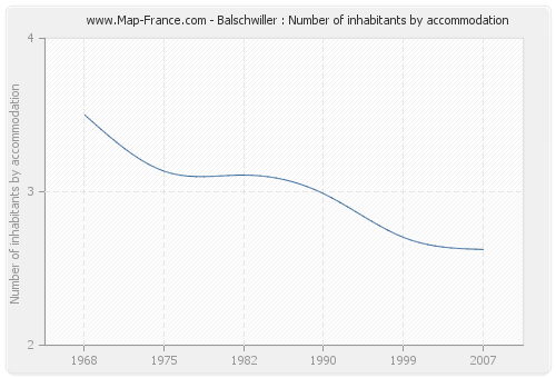 Balschwiller : Number of inhabitants by accommodation