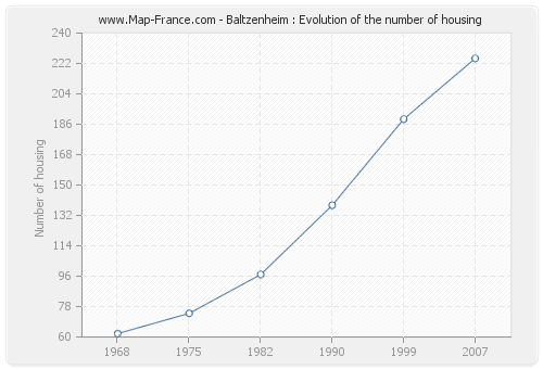 Baltzenheim : Evolution of the number of housing