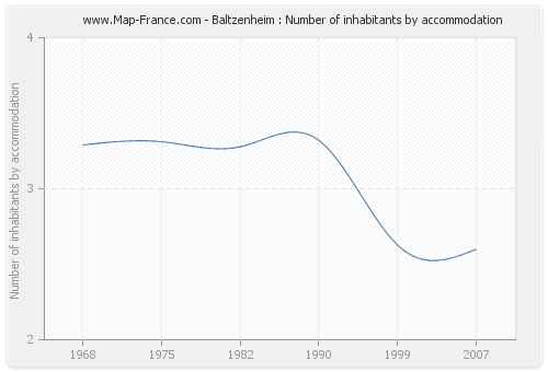 Baltzenheim : Number of inhabitants by accommodation