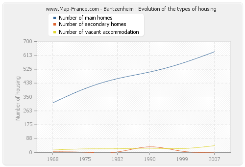 Bantzenheim : Evolution of the types of housing