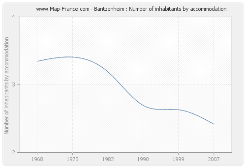 Bantzenheim : Number of inhabitants by accommodation