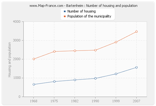 Bartenheim : Number of housing and population