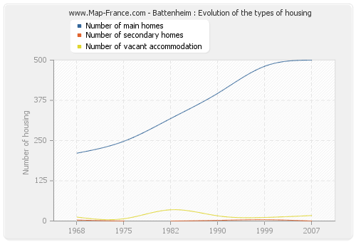 Battenheim : Evolution of the types of housing