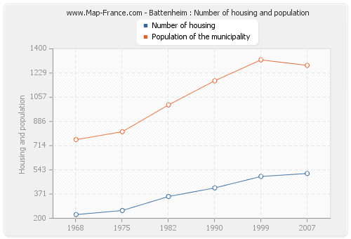 Battenheim : Number of housing and population