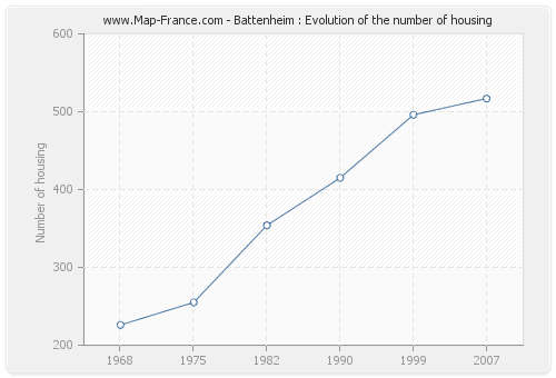 Battenheim : Evolution of the number of housing