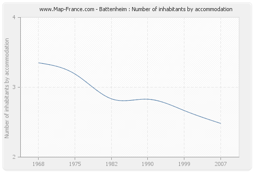 Battenheim : Number of inhabitants by accommodation