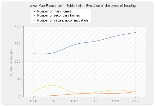 Beblenheim : Evolution of the types of housing