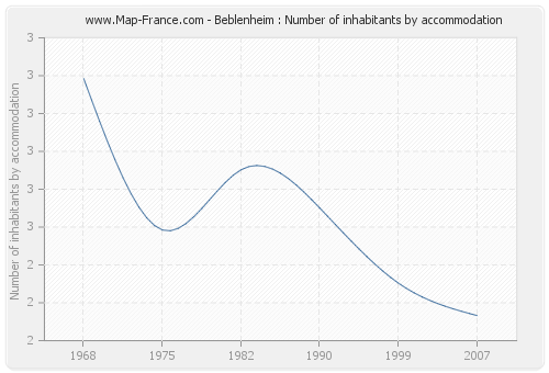 Beblenheim : Number of inhabitants by accommodation