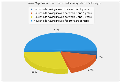 Household moving date of Bellemagny