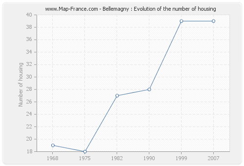 Bellemagny : Evolution of the number of housing