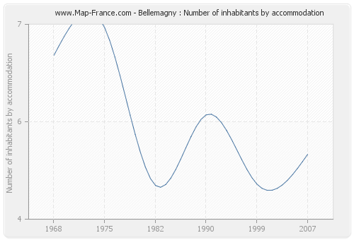 Bellemagny : Number of inhabitants by accommodation