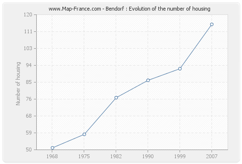 Bendorf : Evolution of the number of housing