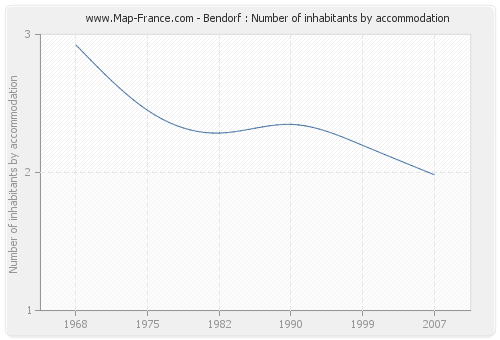 Bendorf : Number of inhabitants by accommodation