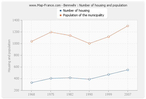 Bennwihr : Number of housing and population