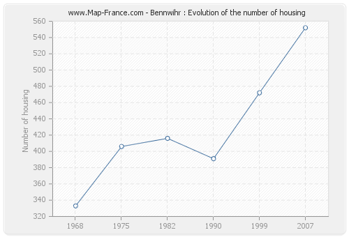 Bennwihr : Evolution of the number of housing