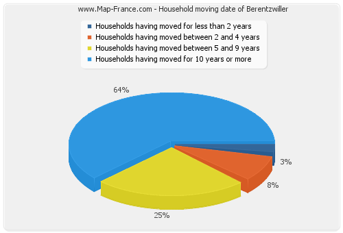 Household moving date of Berentzwiller