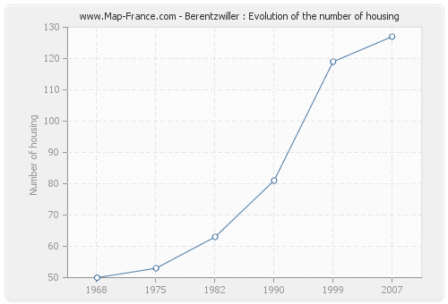 Berentzwiller : Evolution of the number of housing