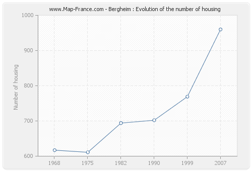 Bergheim : Evolution of the number of housing