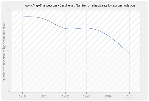 Bergheim : Number of inhabitants by accommodation