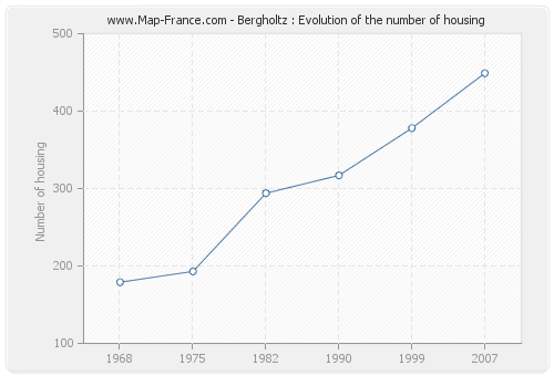 Bergholtz : Evolution of the number of housing