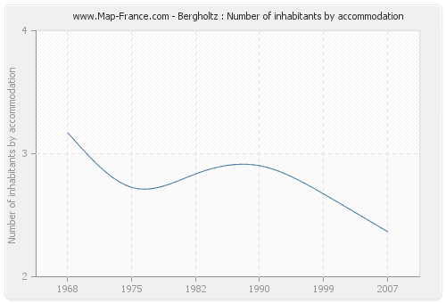 Bergholtz : Number of inhabitants by accommodation