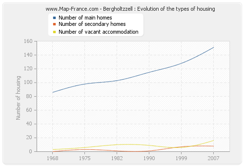 Bergholtzzell : Evolution of the types of housing