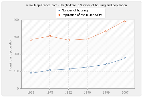 Bergholtzzell : Number of housing and population