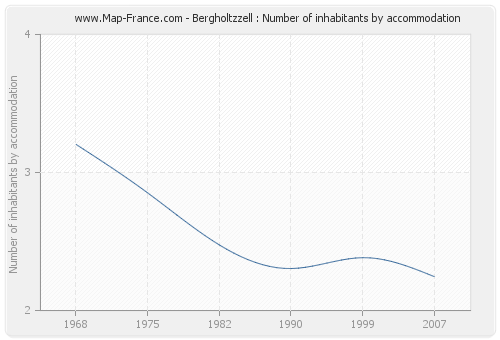 Bergholtzzell : Number of inhabitants by accommodation