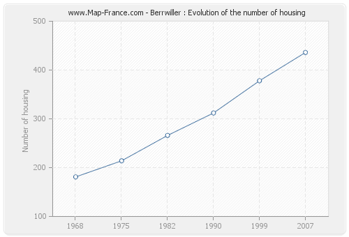 Berrwiller : Evolution of the number of housing