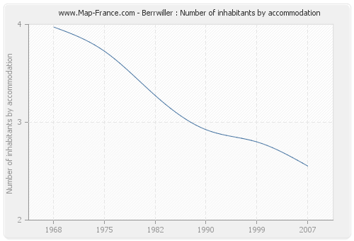 Berrwiller : Number of inhabitants by accommodation