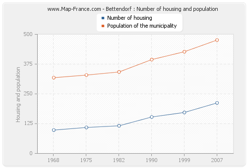 Bettendorf : Number of housing and population