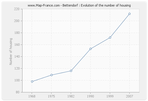 Bettendorf : Evolution of the number of housing