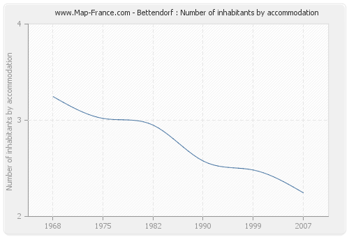 Bettendorf : Number of inhabitants by accommodation