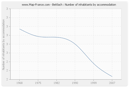 Bettlach : Number of inhabitants by accommodation