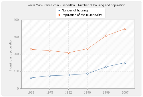 Biederthal : Number of housing and population