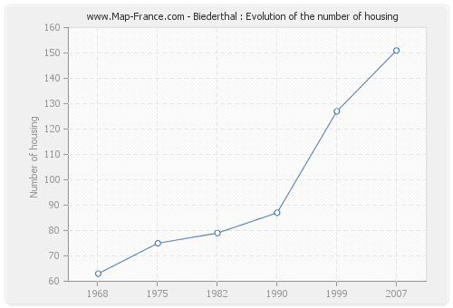 Biederthal : Evolution of the number of housing