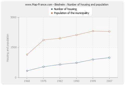 Biesheim : Number of housing and population