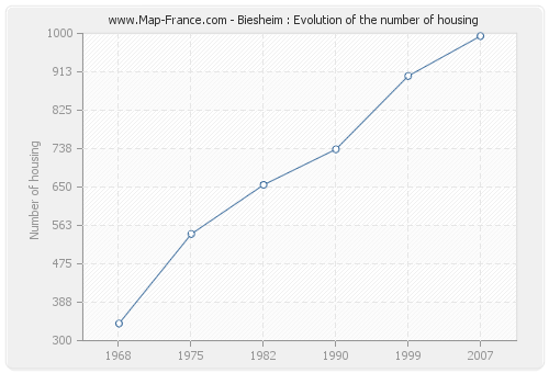 Biesheim : Evolution of the number of housing