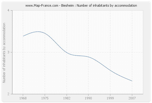 Biesheim : Number of inhabitants by accommodation