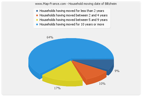 Household moving date of Biltzheim