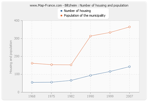 Biltzheim : Number of housing and population