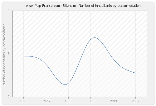 Biltzheim : Number of inhabitants by accommodation