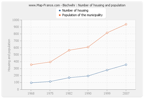 Bischwihr : Number of housing and population