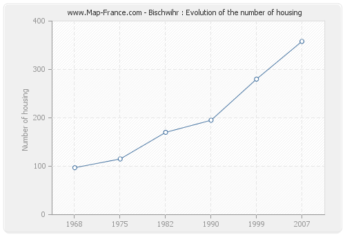 Bischwihr : Evolution of the number of housing