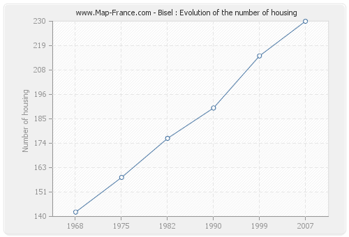 Bisel : Evolution of the number of housing