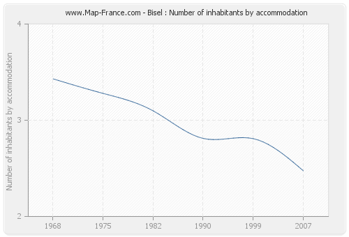 Bisel : Number of inhabitants by accommodation