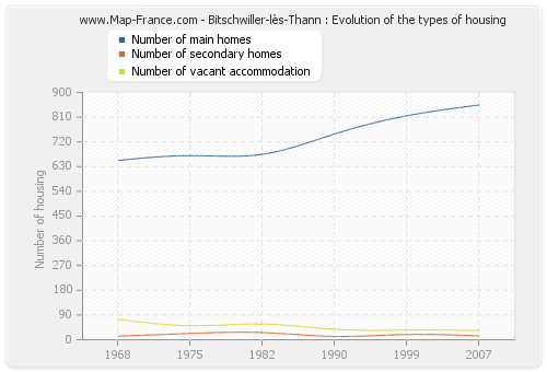 Bitschwiller-lès-Thann : Evolution of the types of housing